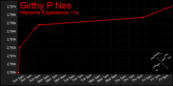 Last 7 Days Graph of Girthy P Nes