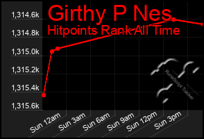 Total Graph of Girthy P Nes