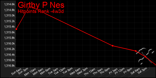 Last 31 Days Graph of Girthy P Nes