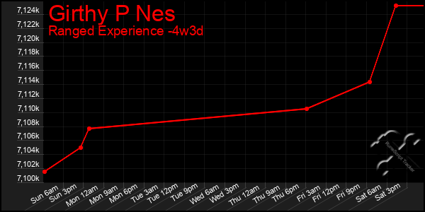 Last 31 Days Graph of Girthy P Nes