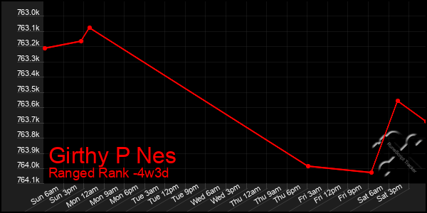 Last 31 Days Graph of Girthy P Nes