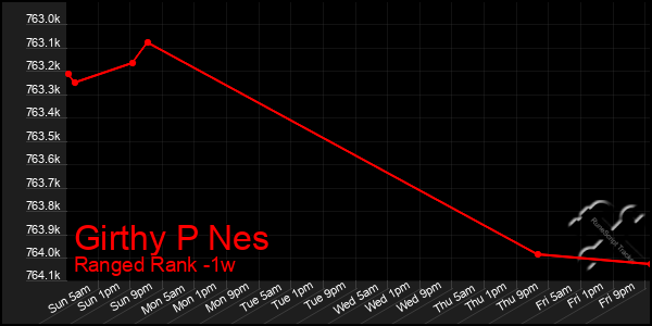 Last 7 Days Graph of Girthy P Nes