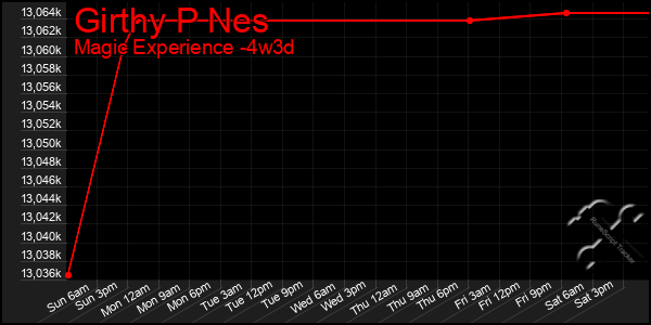 Last 31 Days Graph of Girthy P Nes