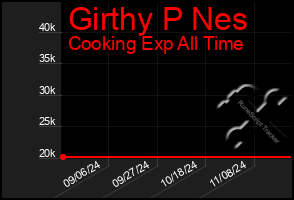 Total Graph of Girthy P Nes