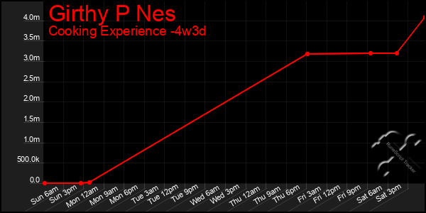 Last 31 Days Graph of Girthy P Nes