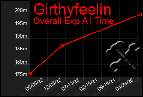 Total Graph of Girthyfeelin