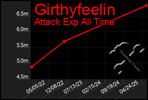 Total Graph of Girthyfeelin