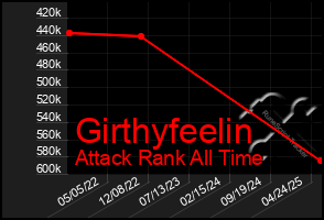 Total Graph of Girthyfeelin
