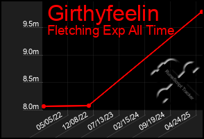 Total Graph of Girthyfeelin