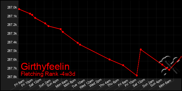 Last 31 Days Graph of Girthyfeelin