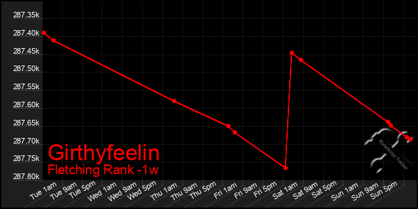Last 7 Days Graph of Girthyfeelin