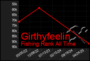 Total Graph of Girthyfeelin