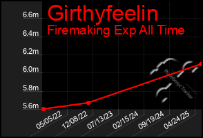Total Graph of Girthyfeelin
