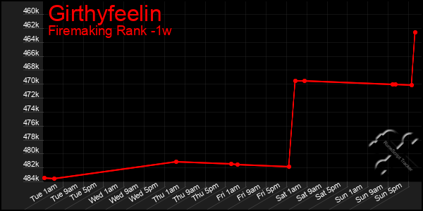 Last 7 Days Graph of Girthyfeelin