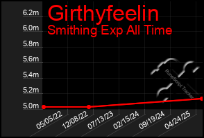 Total Graph of Girthyfeelin
