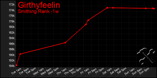 Last 7 Days Graph of Girthyfeelin