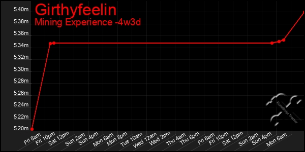 Last 31 Days Graph of Girthyfeelin
