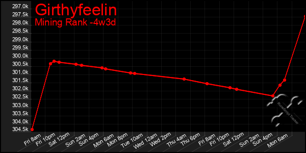 Last 31 Days Graph of Girthyfeelin