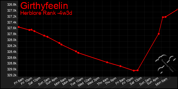 Last 31 Days Graph of Girthyfeelin