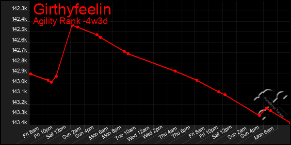 Last 31 Days Graph of Girthyfeelin