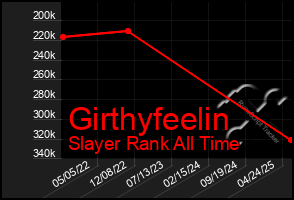 Total Graph of Girthyfeelin