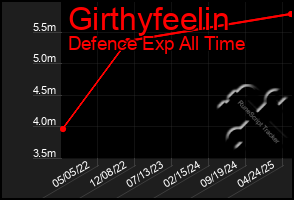 Total Graph of Girthyfeelin