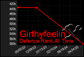 Total Graph of Girthyfeelin