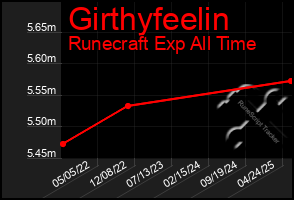 Total Graph of Girthyfeelin