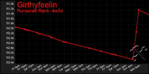 Last 31 Days Graph of Girthyfeelin