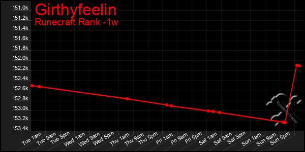 Last 7 Days Graph of Girthyfeelin
