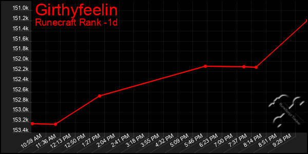 Last 24 Hours Graph of Girthyfeelin