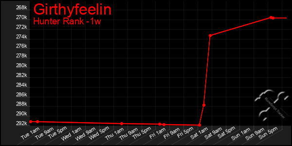 Last 7 Days Graph of Girthyfeelin