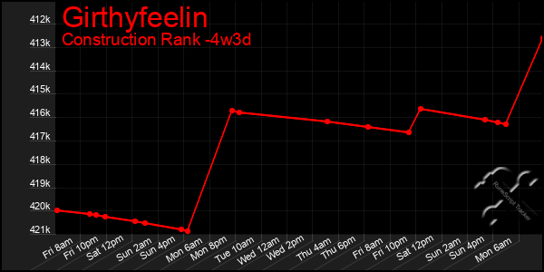 Last 31 Days Graph of Girthyfeelin