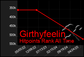 Total Graph of Girthyfeelin