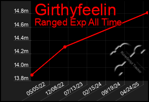 Total Graph of Girthyfeelin