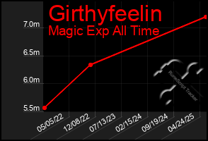 Total Graph of Girthyfeelin