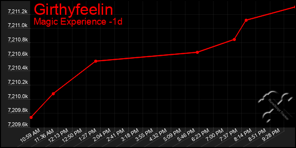 Last 24 Hours Graph of Girthyfeelin