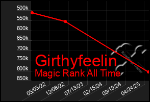 Total Graph of Girthyfeelin