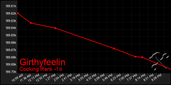 Last 24 Hours Graph of Girthyfeelin