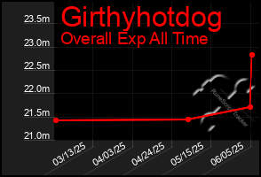 Total Graph of Girthyhotdog