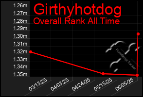 Total Graph of Girthyhotdog