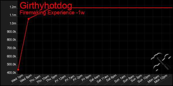 Last 7 Days Graph of Girthyhotdog