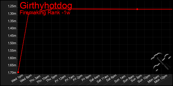 Last 7 Days Graph of Girthyhotdog