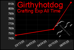 Total Graph of Girthyhotdog