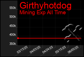 Total Graph of Girthyhotdog
