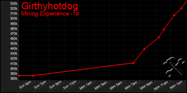 Last 24 Hours Graph of Girthyhotdog