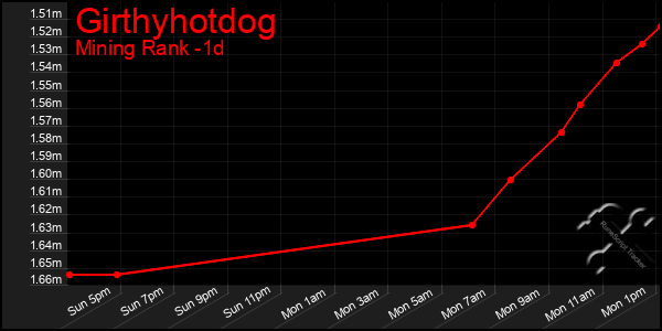 Last 24 Hours Graph of Girthyhotdog