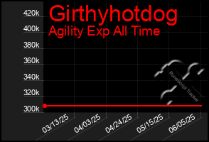 Total Graph of Girthyhotdog
