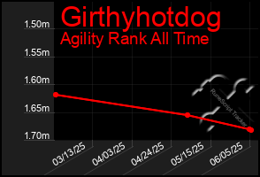 Total Graph of Girthyhotdog