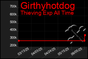 Total Graph of Girthyhotdog